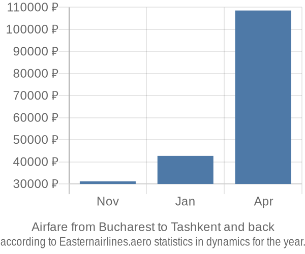 Airfare from Bucharest to Tashkent prices