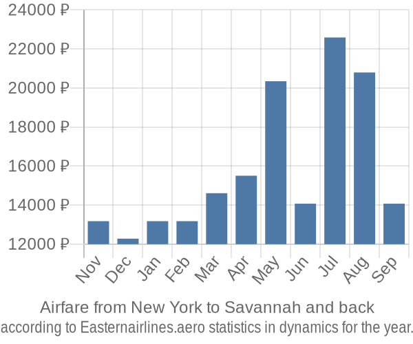 Airfare from New York to Savannah prices