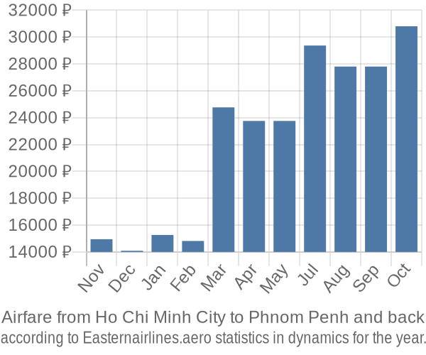 Airfare from Ho Chi Minh City to Phnom Penh prices