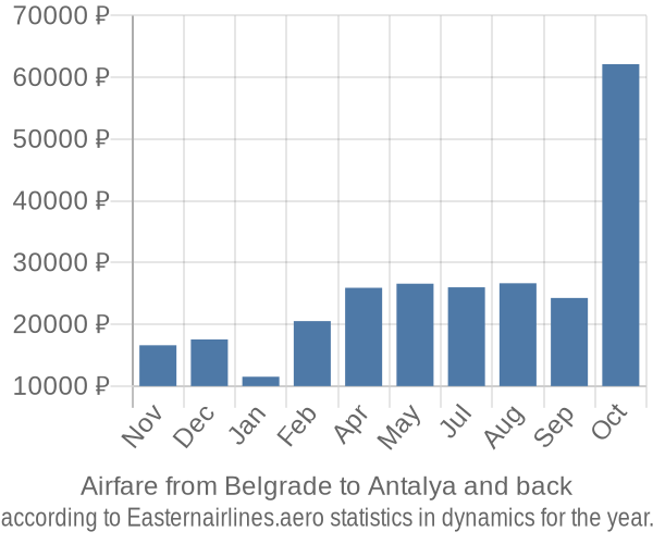 Airfare from Belgrade to Antalya prices