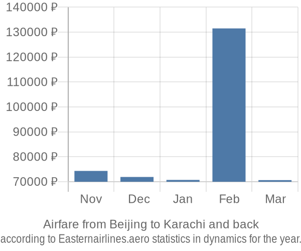 Airfare from Beijing to Karachi prices