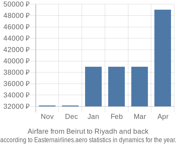 Airfare from Beirut to Riyadh prices