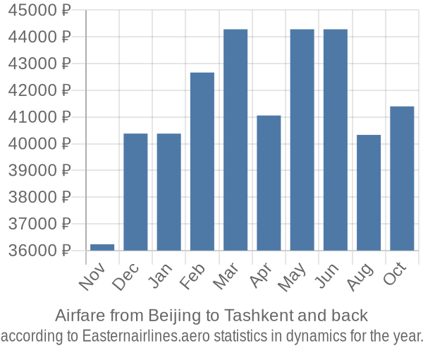 Airfare from Beijing to Tashkent prices