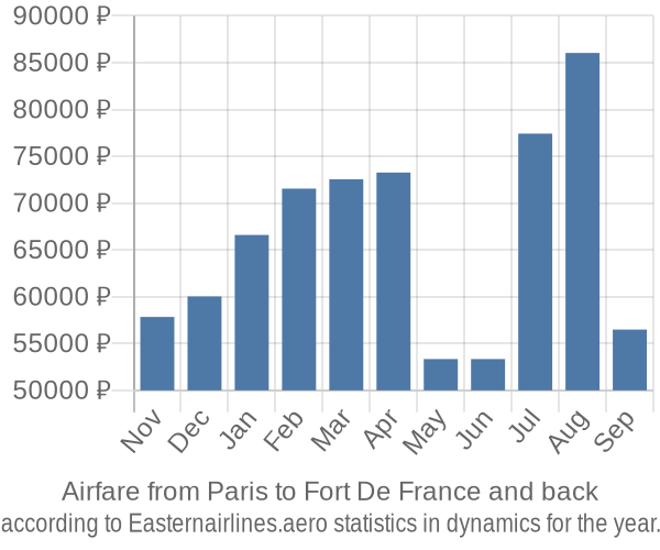 Airfare from Paris to Fort De France prices