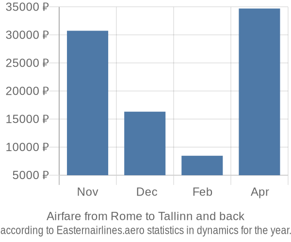 Airfare from Rome to Tallinn prices