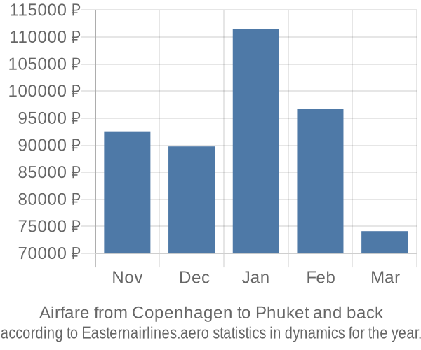 Airfare from Copenhagen to Phuket prices