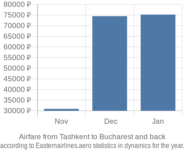 Airfare from Tashkent to Bucharest prices