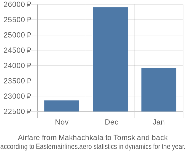 Airfare from Makhachkala to Tomsk prices