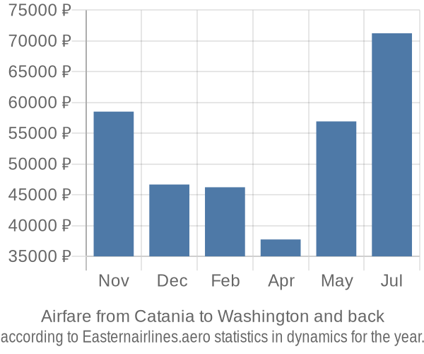 Airfare from Catania to Washington prices