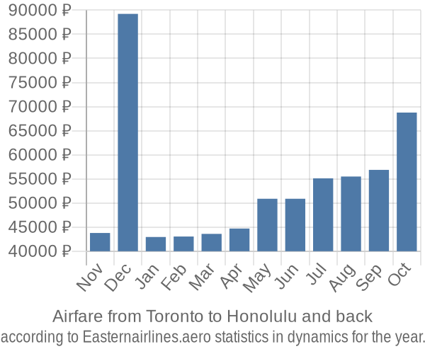 Airfare from Toronto to Honolulu prices