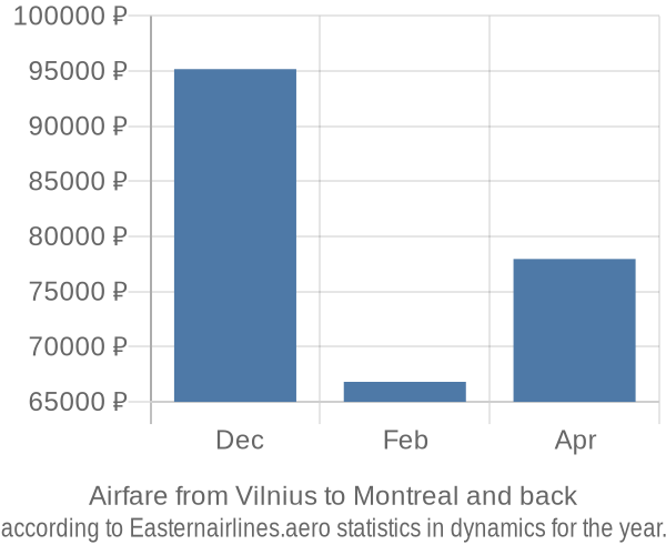 Airfare from Vilnius to Montreal prices