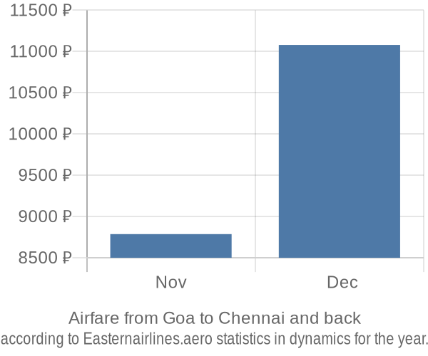 Airfare from Goa to Chennai prices