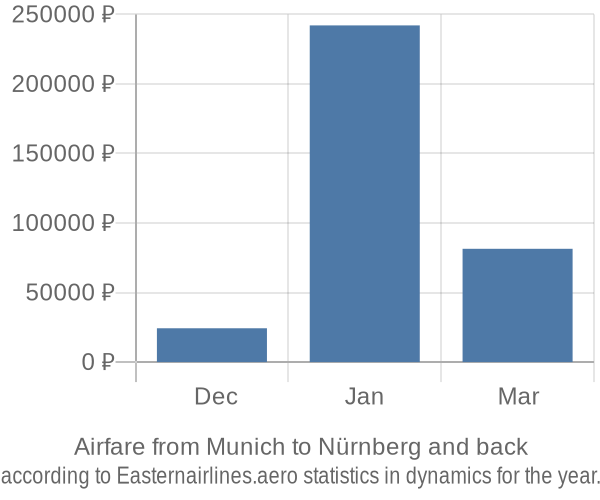 Airfare from Munich to Nürnberg prices