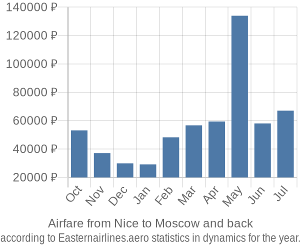 Airfare from Nice to Moscow prices