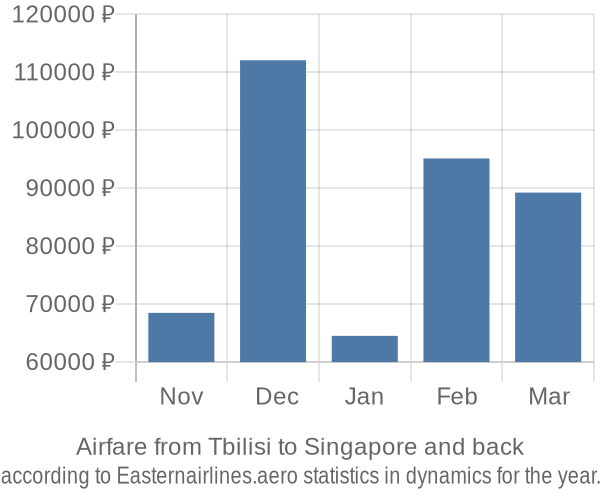Airfare from Tbilisi to Singapore prices