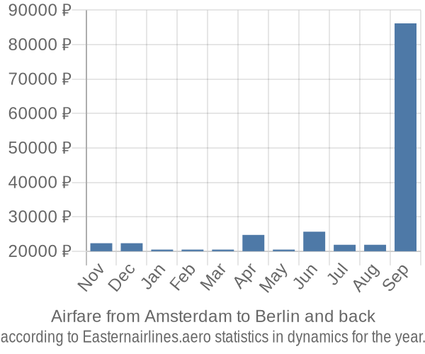 Airfare from Amsterdam to Berlin prices