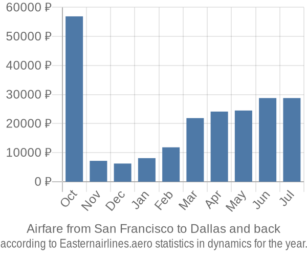 Airfare from San Francisco to Dallas prices