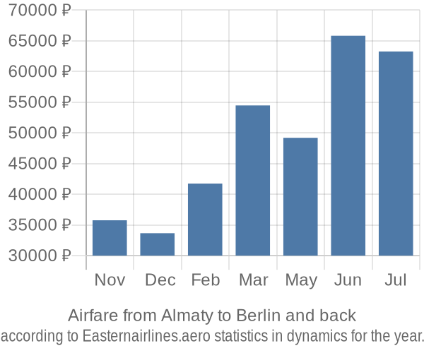 Airfare from Almaty to Berlin prices
