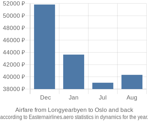 Airfare from Longyearbyen to Oslo prices
