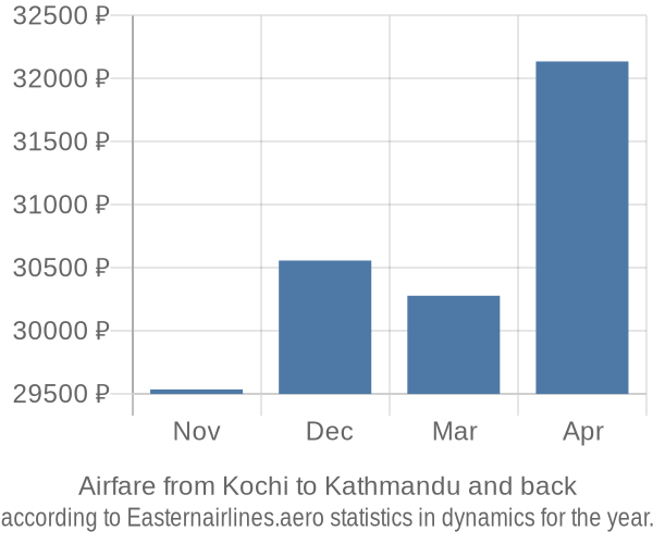 Airfare from Kochi to Kathmandu prices