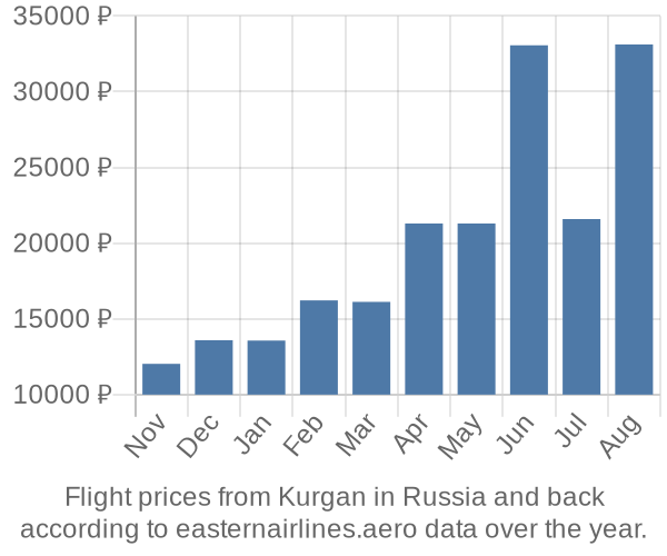 Prices for flights from Kurgan in  by month
