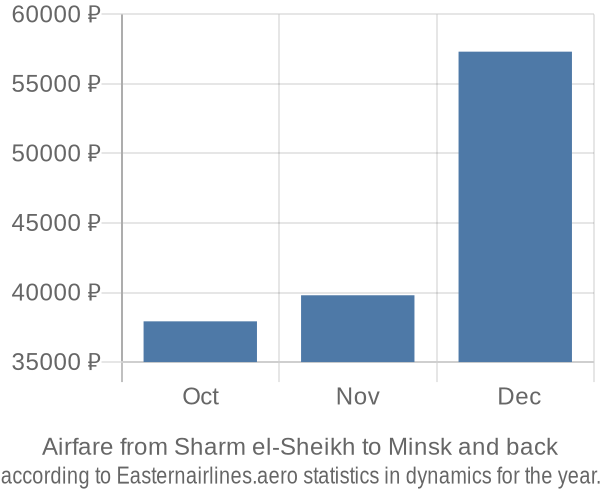 Airfare from Sharm el-Sheikh to Minsk prices