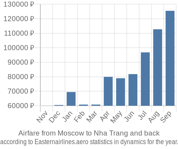 Airfare from Moscow to Nha Trang prices