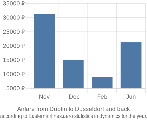 Airfare from Dublin to Dusseldorf prices