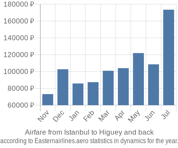 Airfare from Istanbul to Higuey prices