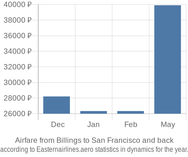 Airfare from Billings to San Francisco prices