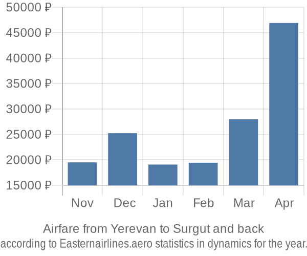 Airfare from Yerevan to Surgut prices