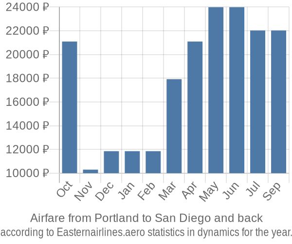 Airfare from Portland to San Diego prices