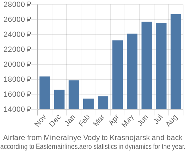 Airfare from Mineralnye Vody to Krasnojarsk prices