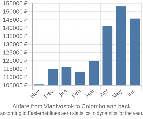 Airfare from Vladivostok to Colombo prices