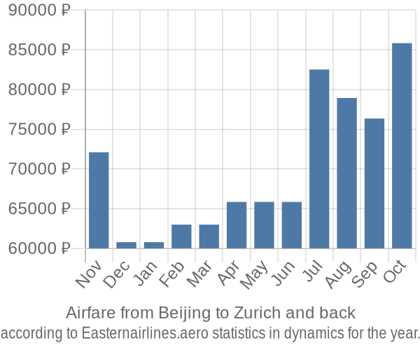 Airfare from Beijing to Zurich prices