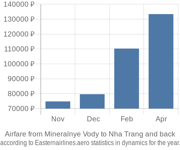 Airfare from Mineralnye Vody to Nha Trang prices