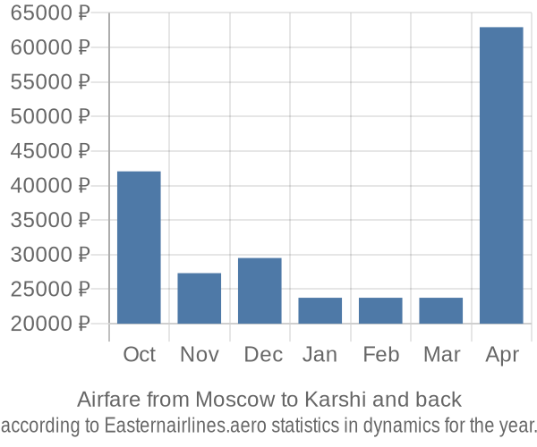 Airfare from Moscow to Karshi prices
