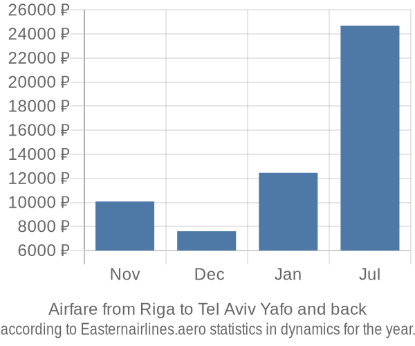 Airfare from Riga to Tel Aviv Yafo prices