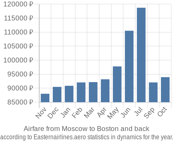 Airfare from Moscow to Boston prices