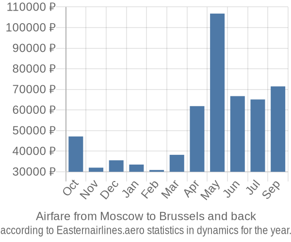 Airfare from Moscow to Brussels prices