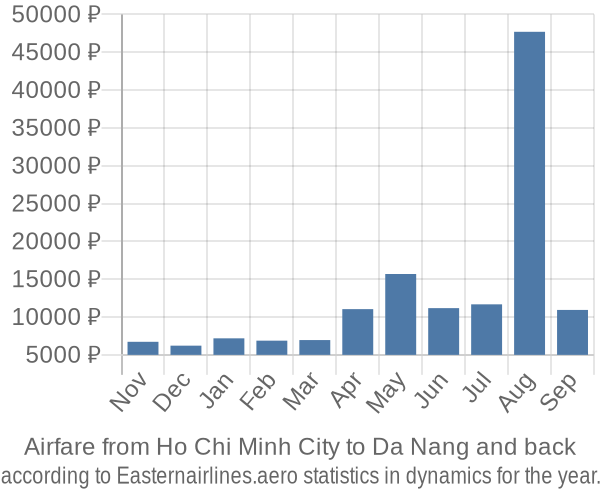 Airfare from Ho Chi Minh City to Da Nang prices