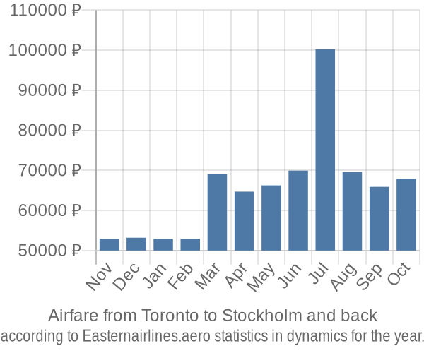 Airfare from Toronto to Stockholm prices