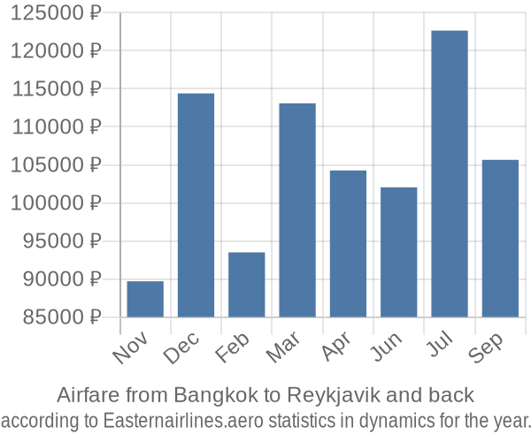 Airfare from Bangkok to Reykjavik prices