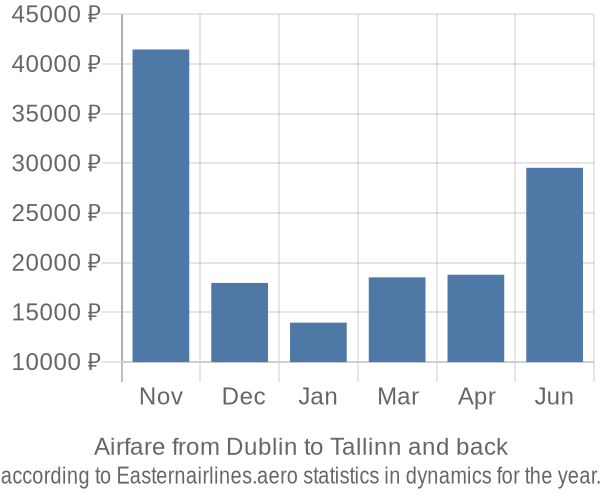 Airfare from Dublin to Tallinn prices