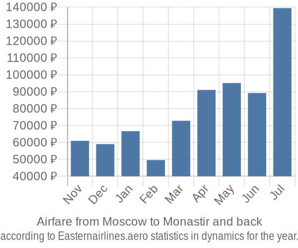 Airfare from Moscow to Monastir prices