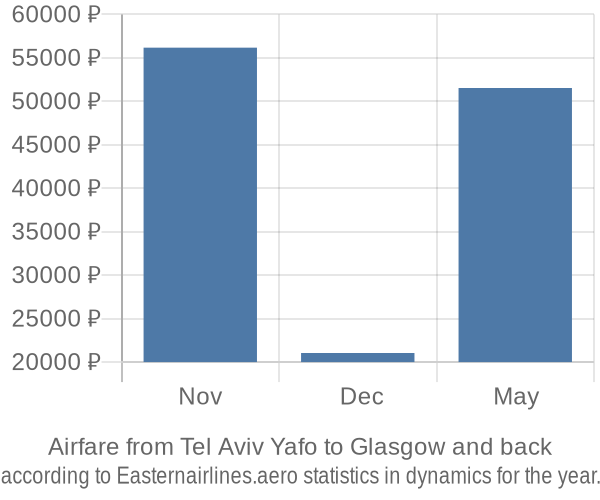 Airfare from Tel Aviv Yafo to Glasgow prices