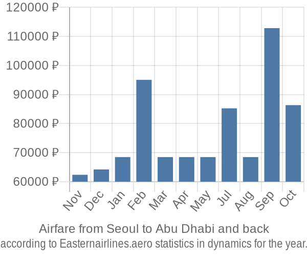 Airfare from Seoul to Abu Dhabi prices