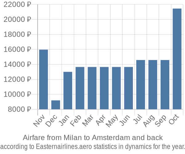 Airfare from Milan to Amsterdam prices