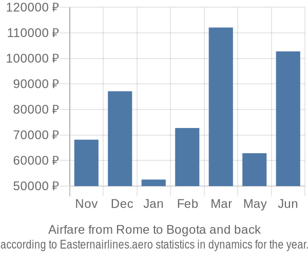 Airfare from Rome to Bogota prices