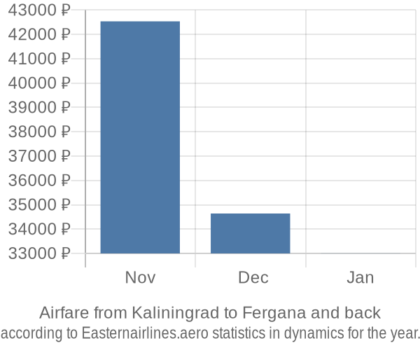 Airfare from Kaliningrad to Fergana prices